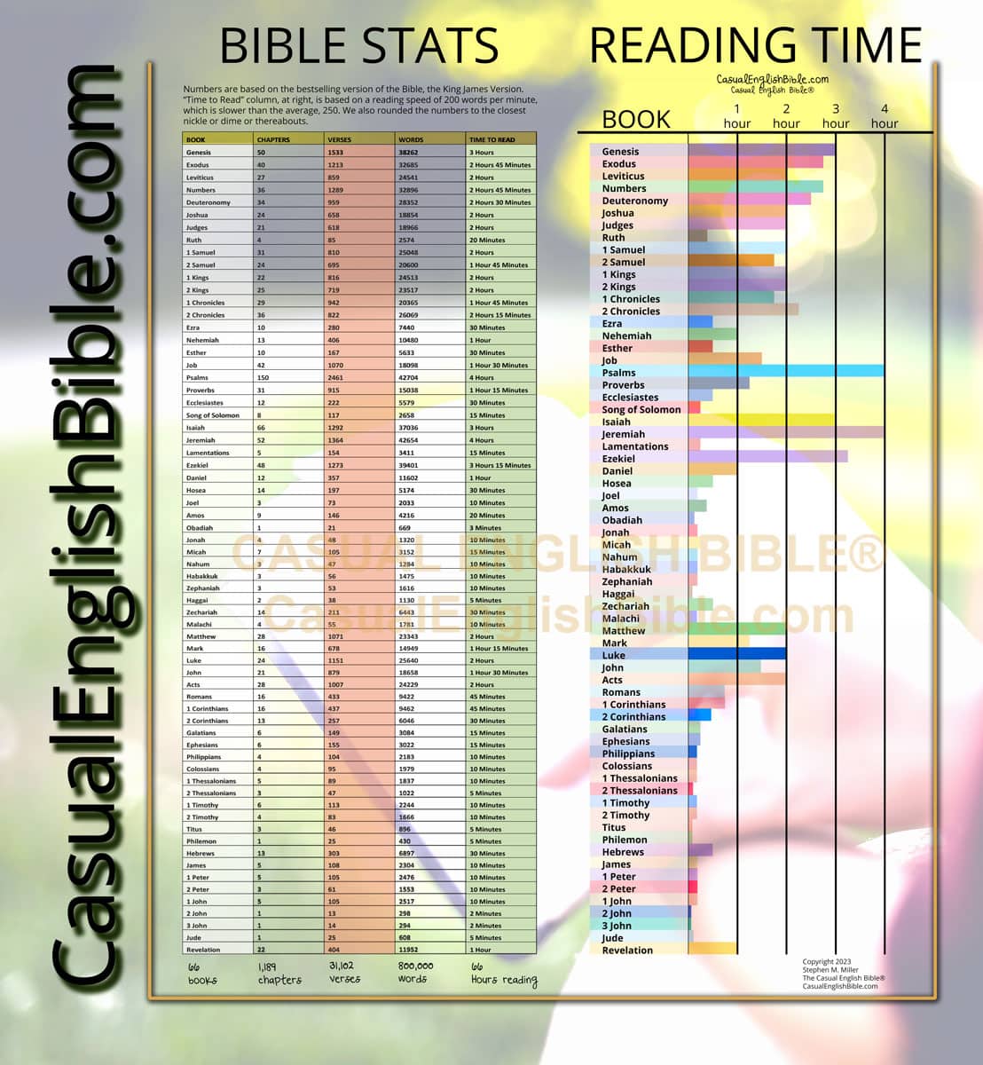 Bible statistics and reading time for each book