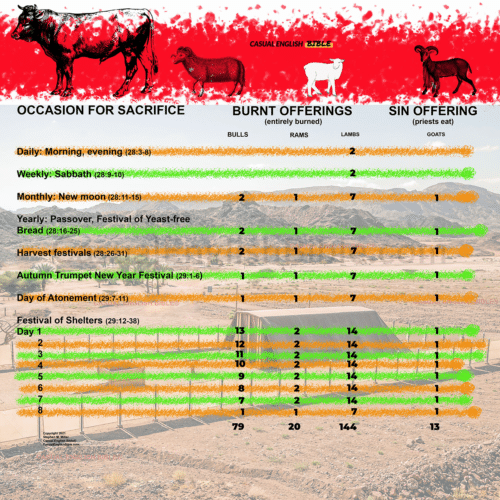 numbers 28 chart of sacrificed animals 1200px